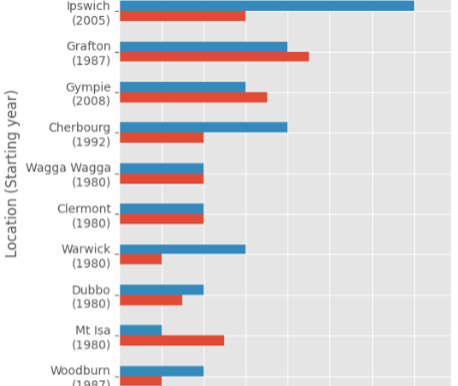 Does El Niño reduce my flood risk?