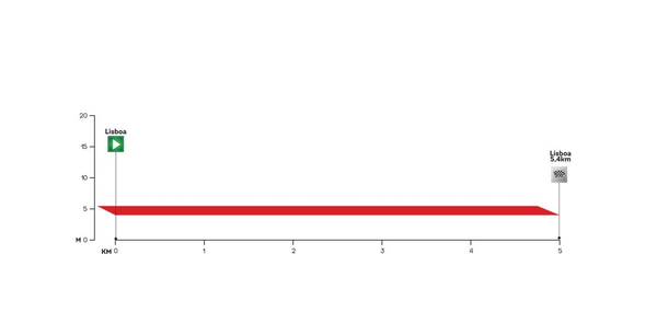 Antevisão do prólogo da Volta a Portugal