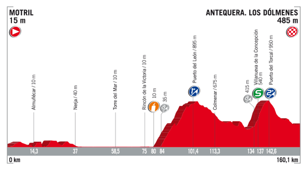 Antevisão da 12ª etapa da Vuelta