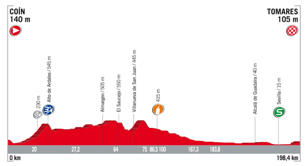 Antevisão da 13ª etapa da Vuelta