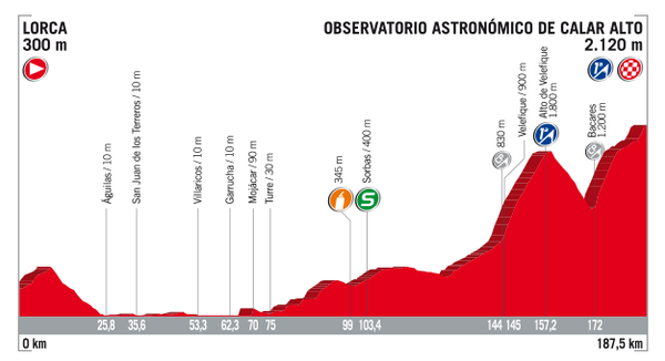 Antevisão da 11ª etapa da Vuelta