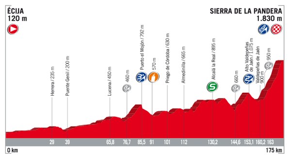 Antevisão da 14ª etapa da Vuelta