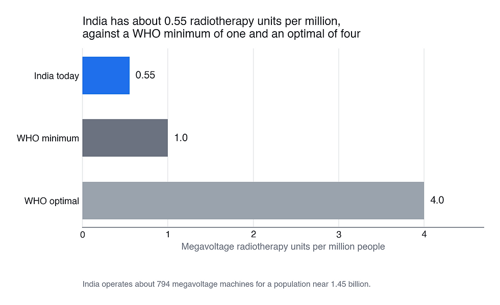 Figure 2. India has about 0.55 radiotherapy units per million, against a WHO minimum of one and an optimal of four.