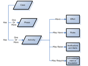 What is Case Management?