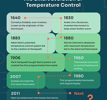 From Simple Controls to Smart Grid Innovation