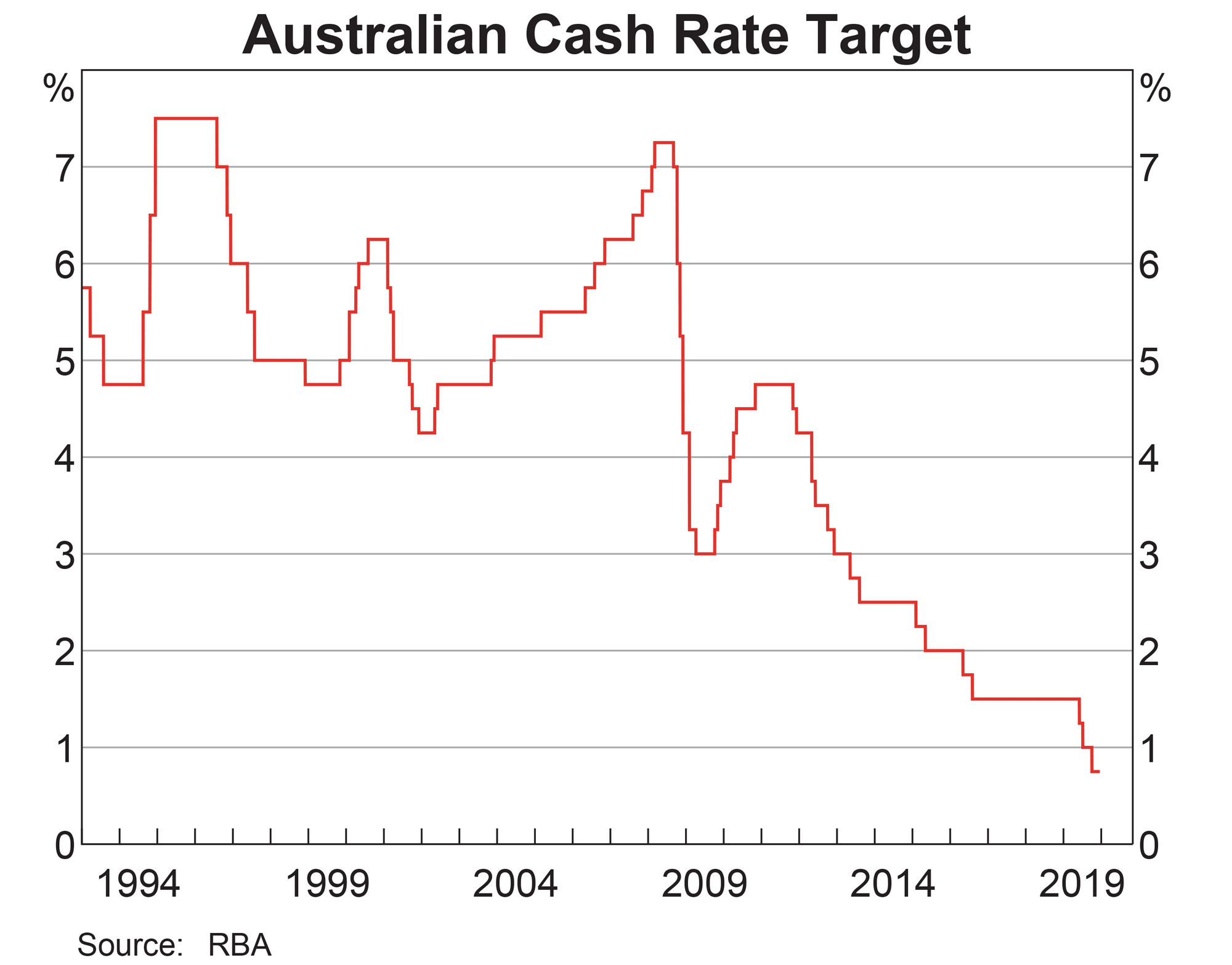 australian-cash-rate.gif