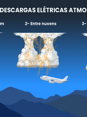 TIPOS DE CARGAS ELÉTRICAS ATMOSFÉRICAS.