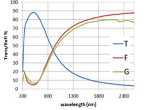 TFG graph
