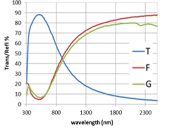 TFG graph