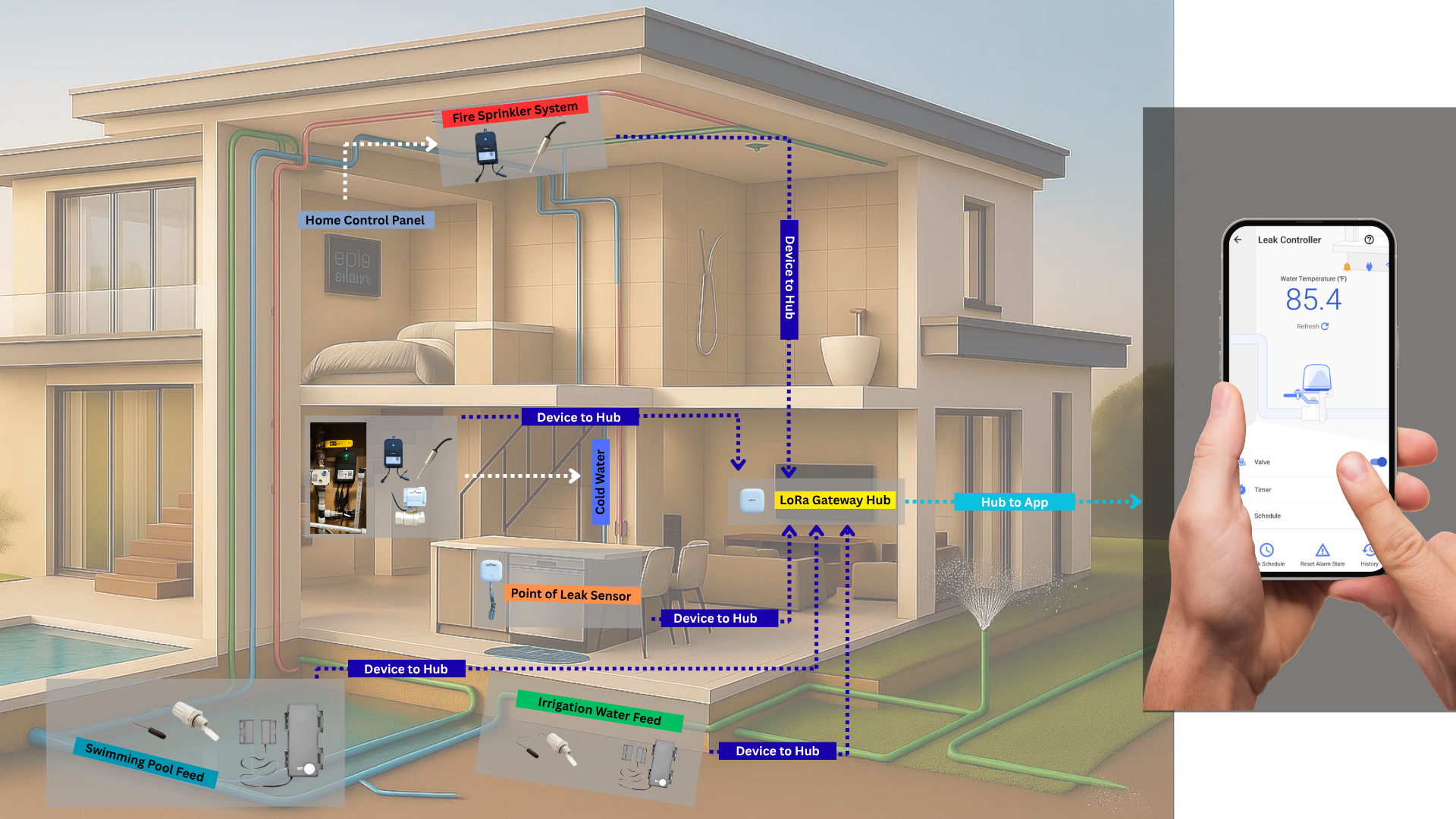 Safehous whole-home layout