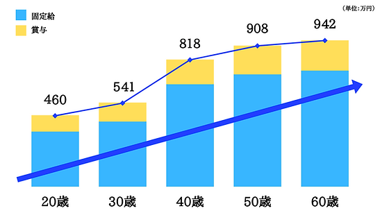 年代別年収グラフ