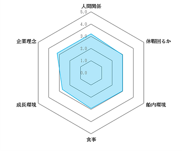 口コミ評価のグラフ