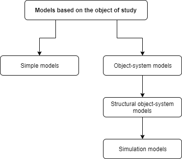 Types of mathematical models