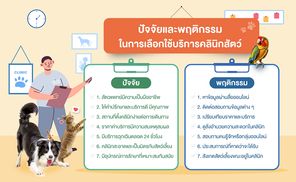 ปัจจัยและพฤติกรรมในการเลือกใช้บริการคลินิกสัตว์