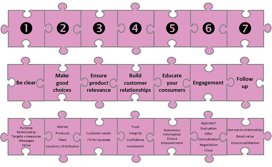The seven piece sales puzzle (2).jpg