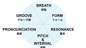 歌うための6つの基礎力