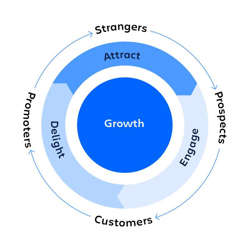Marketing flywheel illustrating a connected, continuous system for generating content, engaging audiences, nurturing leads, and driving customer growth.