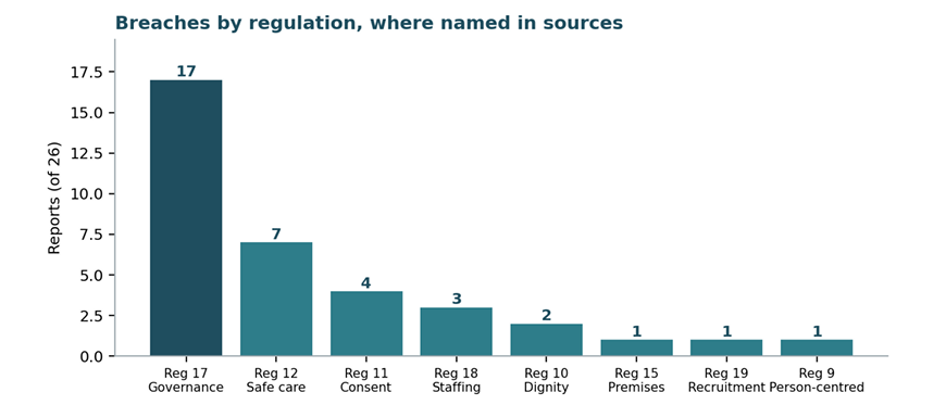 breaches by regulation
