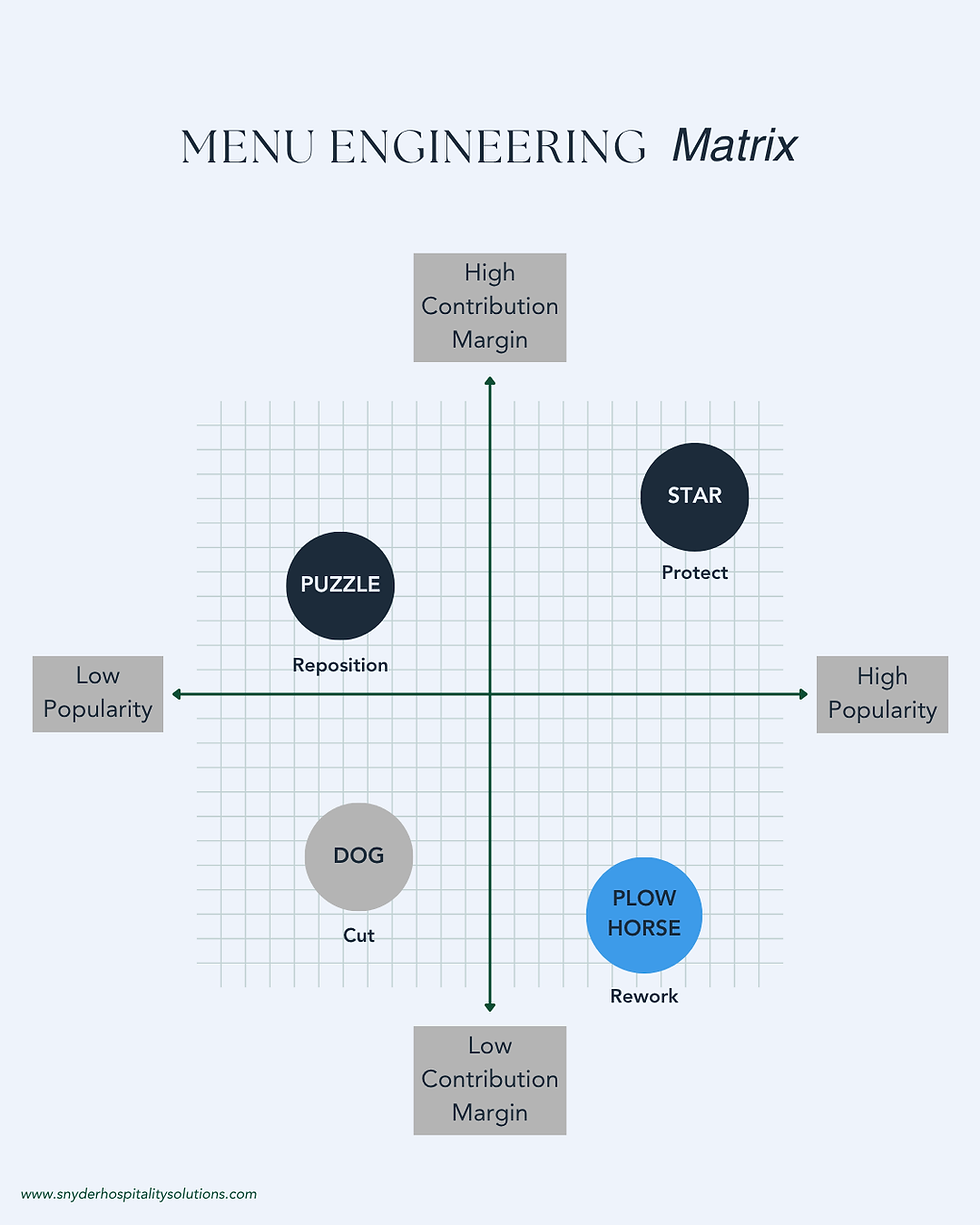 Menu Engineering Matrix showing stars, puzzles, plow horses, and dogs quadrants