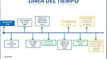Actividad: LINEA DEL TIEMPO