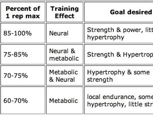 Unlock Your Strength Potential: Exploring Different Rep Ranges