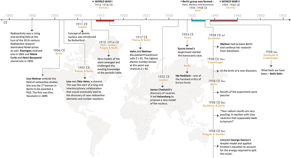 Figure 2: A timeline summary of the events leading to the discovery of nuclear fission