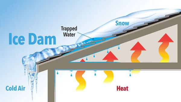 HOW TO BATTLE ICE DAMMING IN THE WINTER