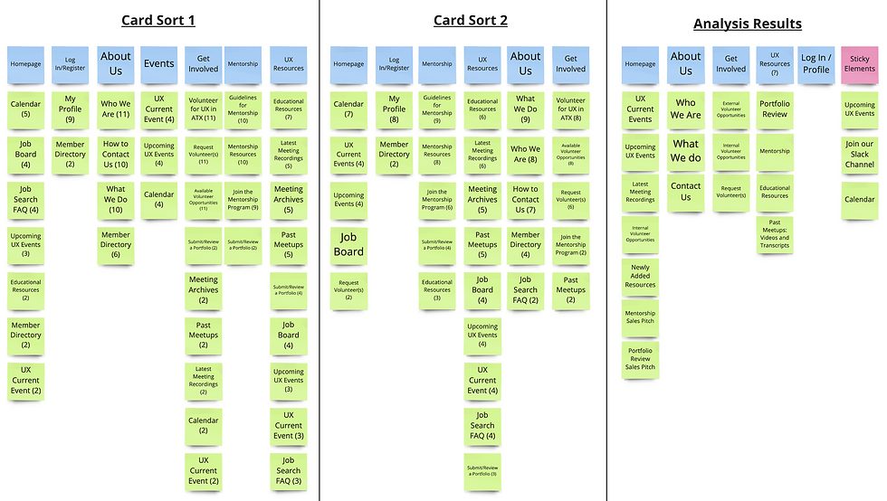Card Sorting
