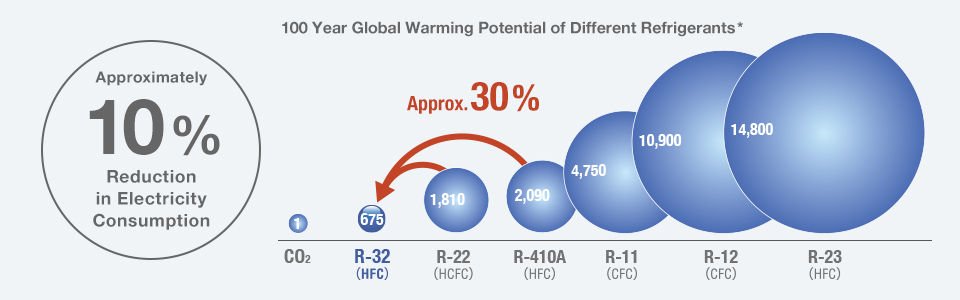 Fuente:Valores del potencial de calentamiento global (PCG) a 100 años del Cuarto Informe de Evaluación del IPCC. PCG comparativo a 100 años: HFC410A, 2090; HFC32, 675