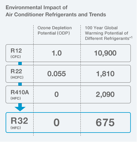 Valores del potencial de calentamiento global (PCG) a 100 años del Cuarto Informe de Evaluación del IPCC. PCG comparativo a 100 años: HFC410A, 2090; HFC32, 675.