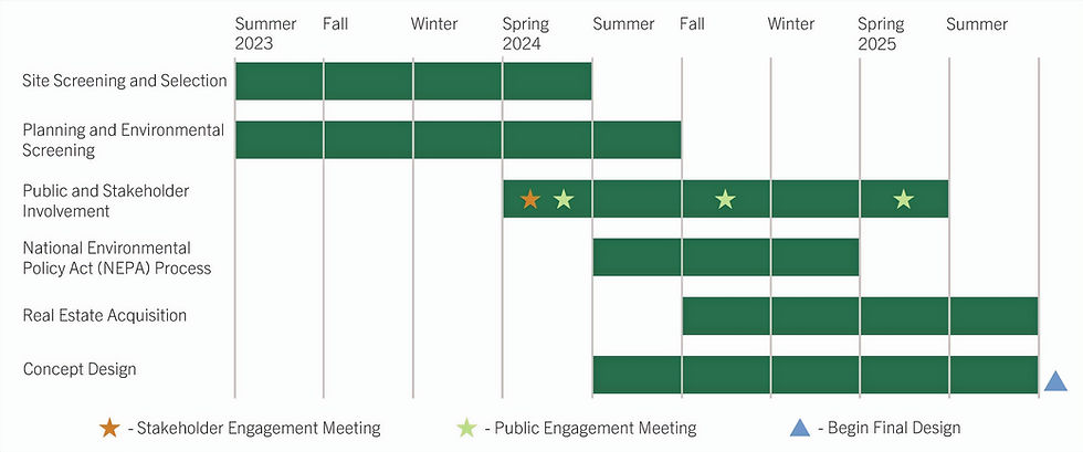 CAT Schedule starts in Summer 2023 and consists of site screening and selection, planning and environmental screening, public and stakeholder involvement, NEPA process, real estate acquisition, and concept design. The final design will begin in the fall of 2025.