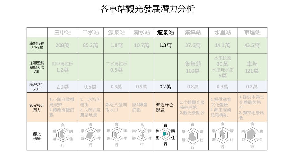 龍泉站發展潛力分析