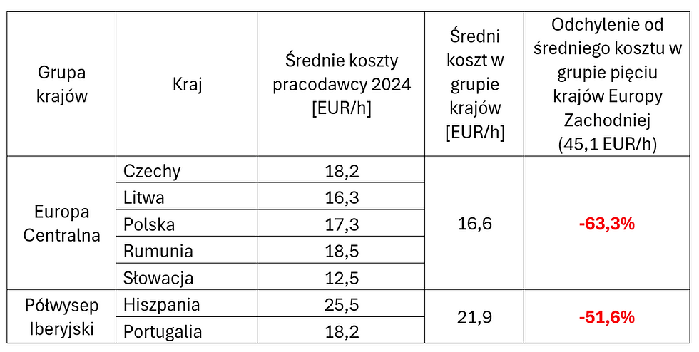 Tabela 2 Średni poziom kosztu pracodawcy w wybranych krajach Europy Centralnej oraz krajach iberyjskich i jego odchylenie w stosunku do średniego kosztu w czterech krajach Europy Zachodniej – dane z 2024 r. Źródło: opracowanie własne na podstawie: (j.w.).