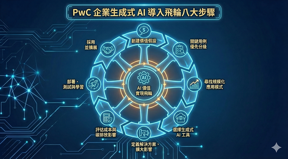 從關鍵用例到全面擴展:PwC 的企業生成式 AI 導入飛輪報告