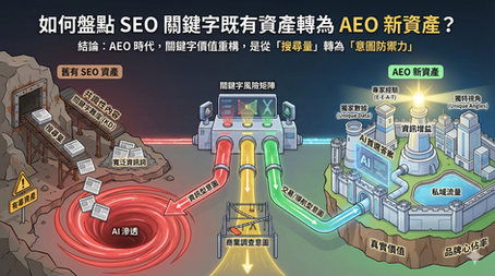 如何盤點 SEO 關鍵字既有資產轉為 AEO 新資產?