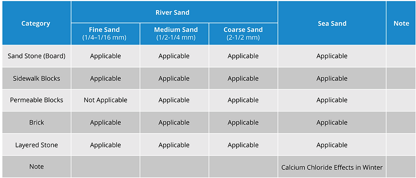 Product Utilizing Various Sand