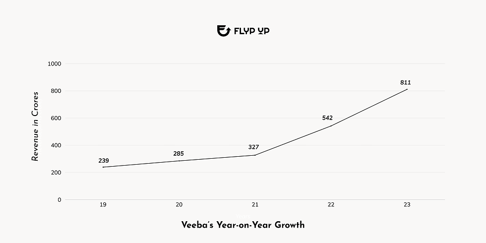 Graphical representation of Veeba's year on year growth