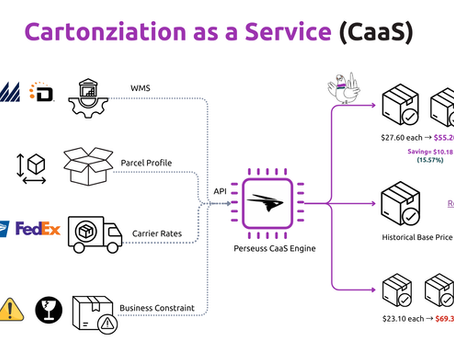Perseuss Cartonization optimizing parcel packing using SKU data, WMS profiles, carrier rates, and business rules.
