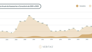 Registros anuais de PJs de Consultoria podem se igualar aos de Assessorias de Investimentos?