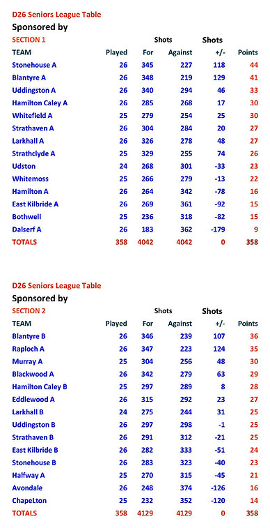 D26 2026 Seniors League Tables 1234_Page_1.jpg