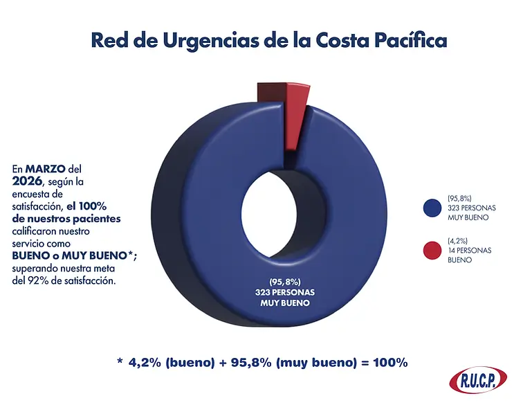 Gráficos Encuestas de Satisfacción MARZO_RUCP.webp