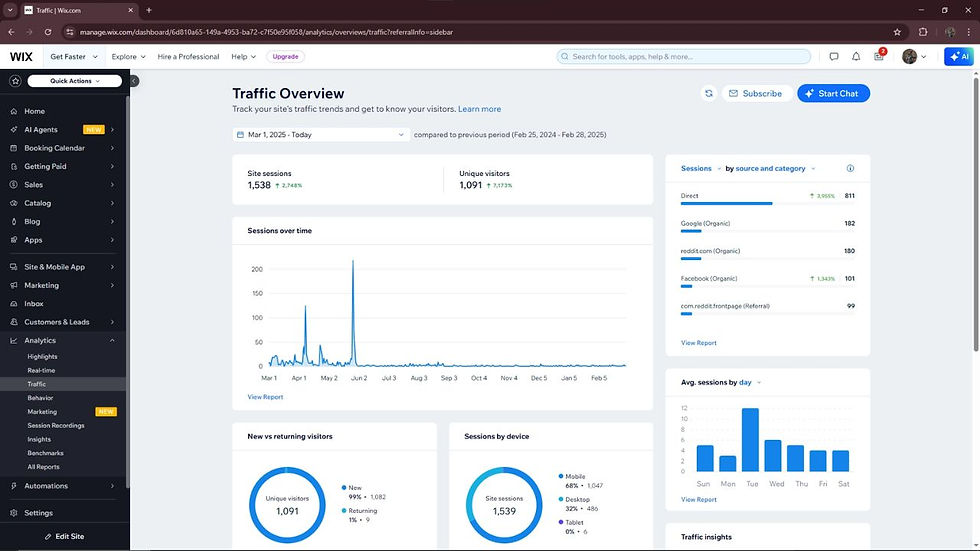 howtogetfaster wix dashboard traffic screenshot