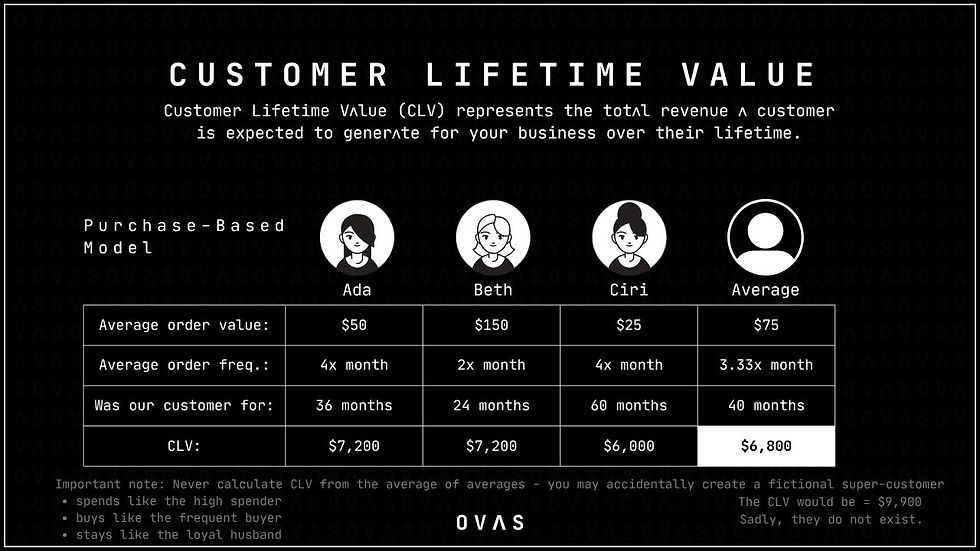 Customer lifetime value (CLV) purchase based model