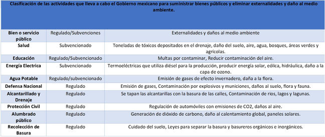 Clasificación de las actividades que lleva a cabo el Gobierno mexicano para suministrar bienes públi