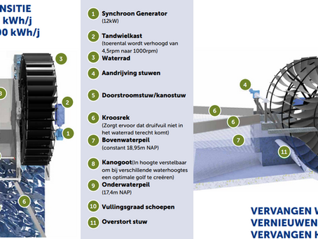 Vitaliseren Volmolen