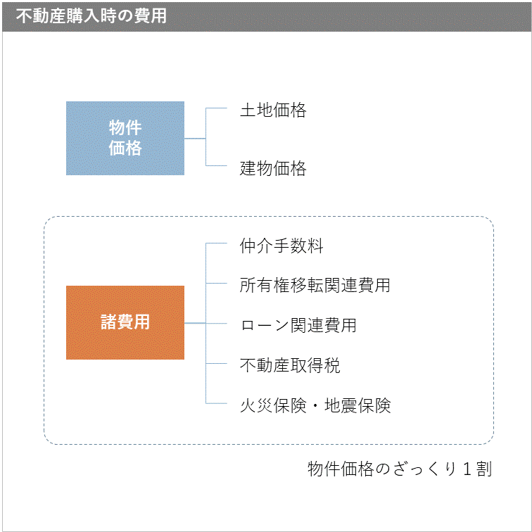 購入時の費用 不動産投資エクセルシミュレーション Bksimulator