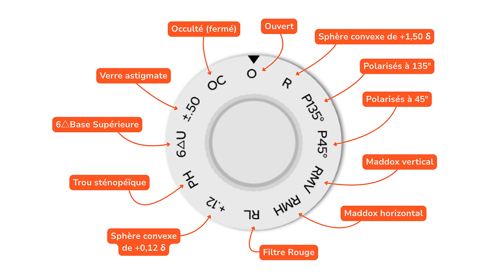 Molette des lentilles réfracteur légendé