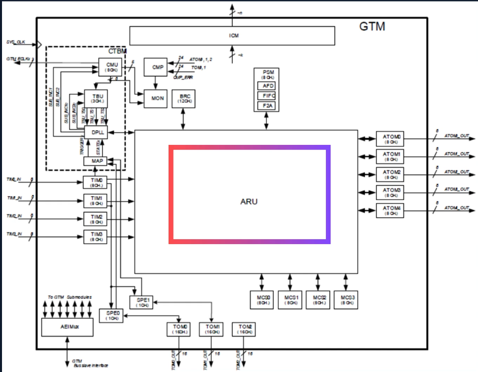 Aurix: Generic timer module(GTM)