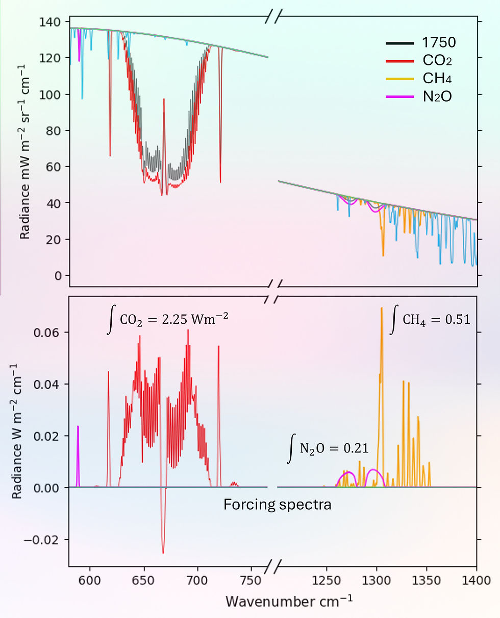 Radiance spectra for 1750 and 2025 GHG ppms, difference spectra and integrated forcings