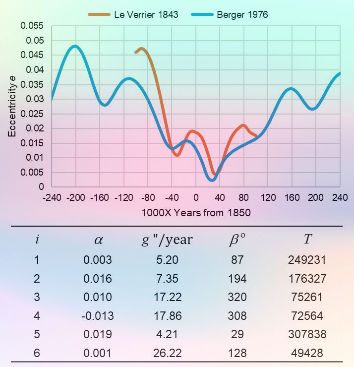 Eccentricity periodicity of Le Verrier vs Berger & table of highest amplitude components (Berger) 